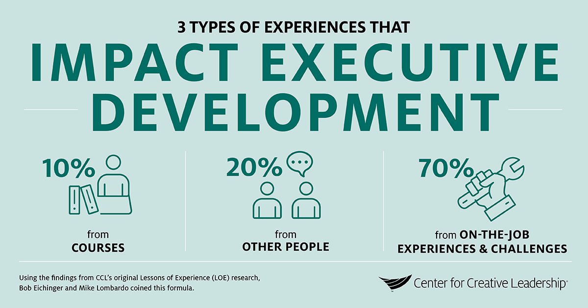 The Center for Creative Leadership’s 70–20–10 learning model infographic